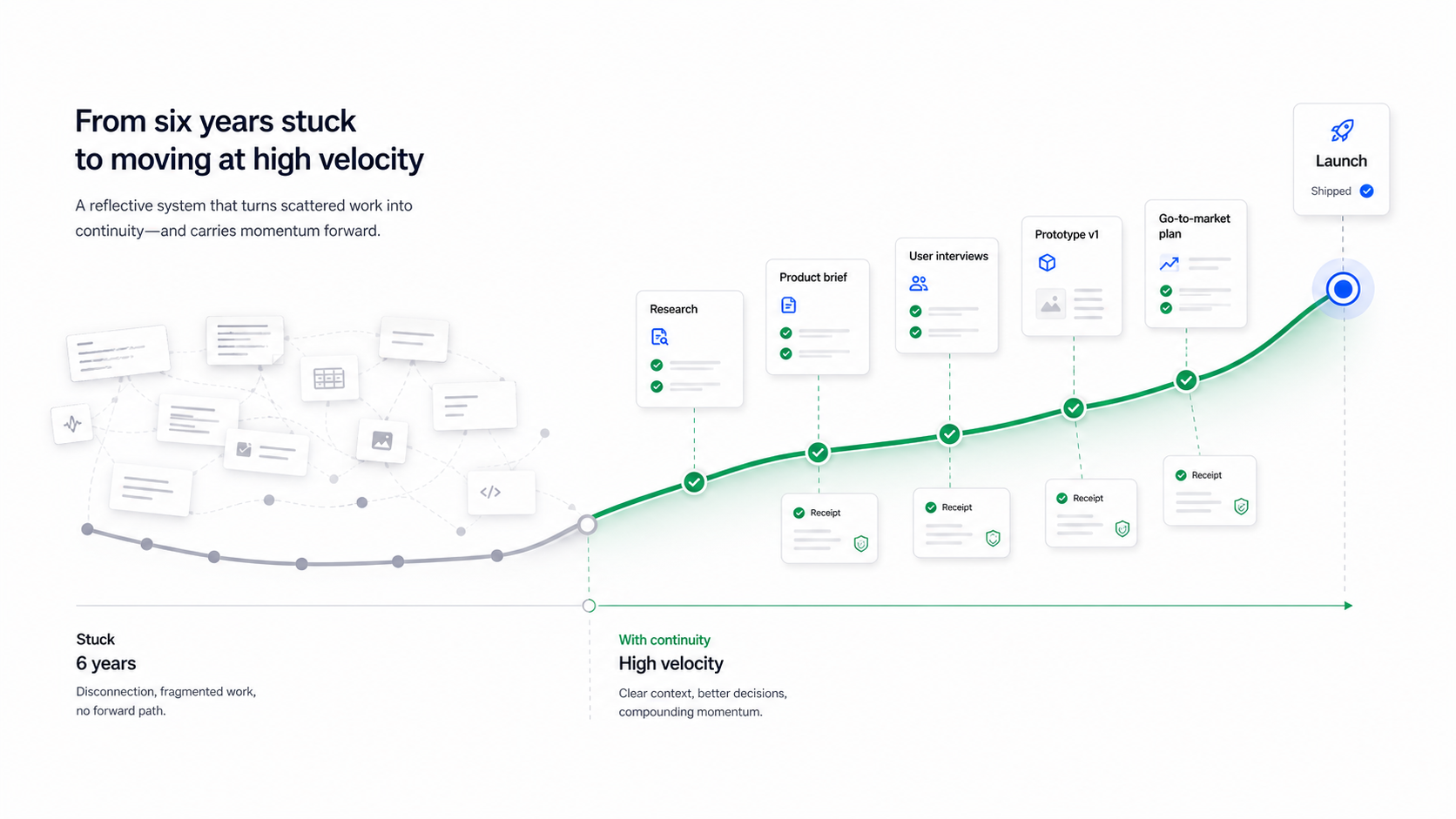 Timeline turning scattered work into high-velocity momentum
